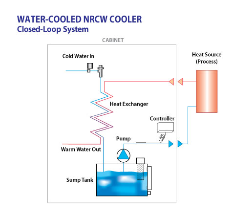 Water Cooled Closed Loop Chiller Flow Schematic