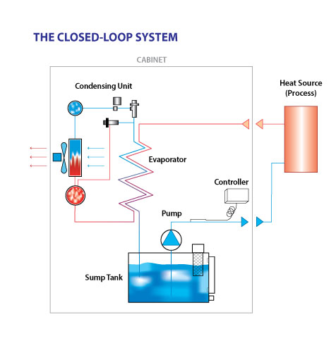 Closed Loop Chiller Flow Schematic
