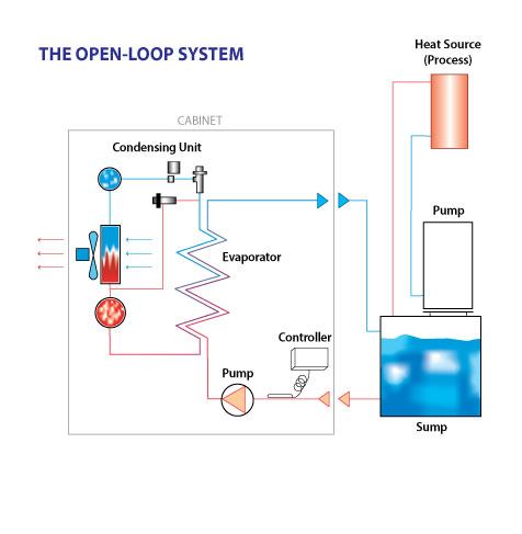 Closed Loop Chiller Flow Schematic