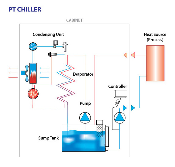 Closed Loop Chiller Flow Schematic