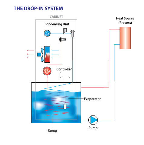 Closed Loop Chiller Flow Schematic