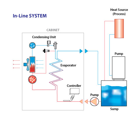 In-Line Chiller Flow Schematic